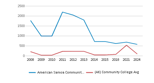 This chart displays the total number of Full-time undergraduate students enrollment of American Samoa Community College and average number of community college Full-time undergraduate students enrollment of Alaska by year, with the latest 2023-24 school year data. This chart displays the total number of Full-time undergraduate students enrollment of American Samoa Community College and average number of community college Full-time undergraduate students enrollment of Alaska by year, with the latest 2023-24 school year data.