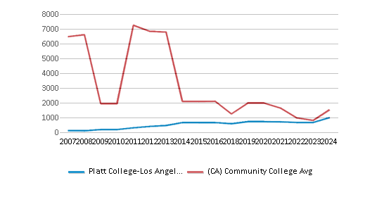 This chart displays the total number of Full-time undergraduate students enrollment of Platt College-Los Angeles and average number of community college Full-time undergraduate students enrollment of California by year, with the latest 2023-24 school year data. This chart displays the total number of Full-time undergraduate students enrollment of Platt College-Los Angeles and average number of community college Full-time undergraduate students enrollment of California by year, with the latest 2023-24 school year data.