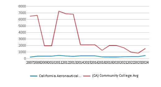 This chart displays the total number of Full-time undergraduate students enrollment of California Aeronautical University and average number of community college Full-time undergraduate students enrollment of California by year, with the latest 2023-24 school year data. This chart displays the total number of Full-time undergraduate students enrollment of California Aeronautical University and average number of community college Full-time undergraduate students enrollment of California by year, with the latest 2023-24 school year data.