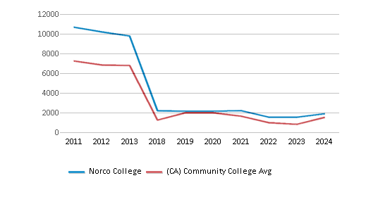 This chart displays the total number of Full-time undergraduate students enrollment of Norco College and average number of community college Full-time undergraduate students enrollment of California by year, with the latest 2023-24 school year data. This chart displays the total number of Full-time undergraduate students enrollment of Norco College and average number of community college Full-time undergraduate students enrollment of California by year, with the latest 2023-24 school year data.