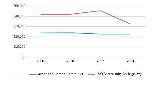 This chart displays average graduate earnings (10 Years) of American Samoa Community College and community college average graduate earnings (10 Years) of Alaska by year, disaggregated by student subgroups with the latest 2012-13 school year data. This chart displays average graduate earnings (10 Years) of American Samoa Community College and community college average graduate earnings (10 Years) of Alaska by year, disaggregated by student subgroups with the latest 2012-13 school year data.