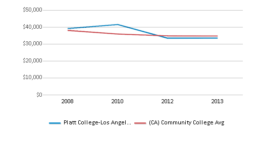 This chart displays average graduate earnings (10 Years) of Platt College-Los Angeles and community college average graduate earnings (10 Years) of California by year, disaggregated by student subgroups with the latest 2012-13 school year data. This chart displays average graduate earnings (10 Years) of Platt College-Los Angeles and community college average graduate earnings (10 Years) of California by year, disaggregated by student subgroups with the latest 2012-13 school year data.