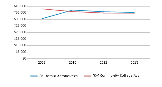 This chart displays average graduate earnings (10 Years) of California Aeronautical University and community college average graduate earnings (10 Years) of California by year, disaggregated by student subgroups with the latest 2012-13 school year data. This chart displays average graduate earnings (10 Years) of California Aeronautical University and community college average graduate earnings (10 Years) of California by year, disaggregated by student subgroups with the latest 2012-13 school year data.