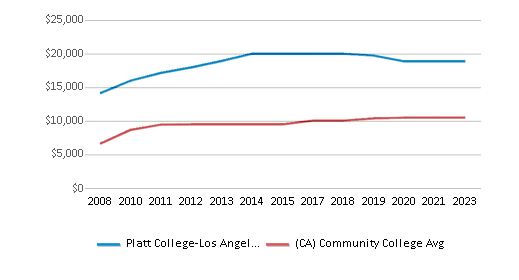 This chart displays median debt for students who have completed a certificate or degree in Platt College-Los Angeles and average median debt for community college students who have completed a certificate or degree in California by year, with the latest 2022-23 school year data. This chart displays median debt for students who have completed a certificate or degree in Platt College-Los Angeles and average median debt for community college students who have completed a certificate or degree in California by year, with the latest 2022-23 school year data.