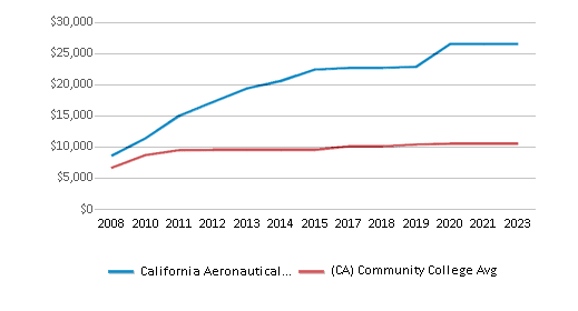 This chart displays median debt for students who have completed a certificate or degree in California Aeronautical University and average median debt for community college students who have completed a certificate or degree in California by year, with the latest 2022-23 school year data. This chart displays median debt for students who have completed a certificate or degree in California Aeronautical University and average median debt for community college students who have completed a certificate or degree in California by year, with the latest 2022-23 school year data.