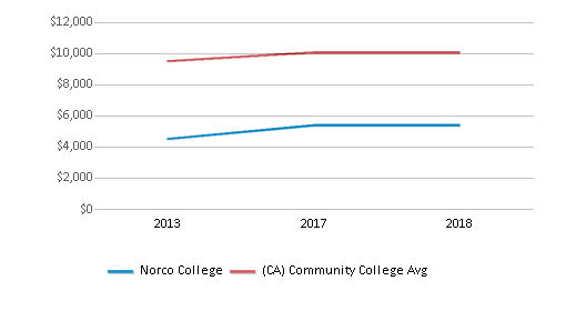 This chart displays median debt for students who have completed a certificate or degree in Norco College and average median debt for community college students who have completed a certificate or degree in California by year, with the latest 2017-18 school year data. This chart displays median debt for students who have completed a certificate or degree in Norco College and average median debt for community college students who have completed a certificate or degree in California by year, with the latest 2017-18 school year data.