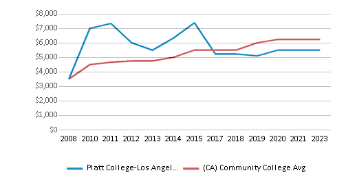 This chart displays median debt for students who have not completed a certificate or degree in Platt College-Los Angeles and average median debt for community college students who have not completed a certificate or degree in California by year, with the latest 2022-23 school year data. This chart displays median debt for students who have not completed a certificate or degree in Platt College-Los Angeles and average median debt for community college students who have not completed a certificate or degree in California by year, with the latest 2022-23 school year data.