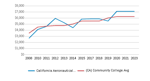 This chart displays median debt for students who have not completed a certificate or degree in California Aeronautical University and average median debt for community college students who have not completed a certificate or degree in California by year, with the latest 2022-23 school year data. This chart displays median debt for students who have not completed a certificate or degree in California Aeronautical University and average median debt for community college students who have not completed a certificate or degree in California by year, with the latest 2022-23 school year data.