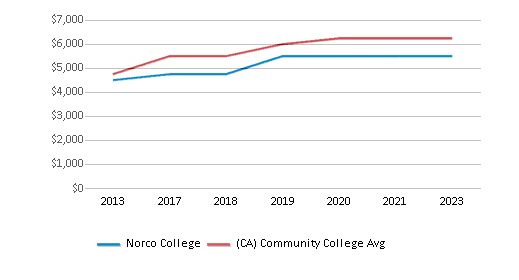 This chart displays median debt for students who have not completed a certificate or degree in Norco College and average median debt for community college students who have not completed a certificate or degree in California by year, with the latest 2022-23 school year data. This chart displays median debt for students who have not completed a certificate or degree in Norco College and average median debt for community college students who have not completed a certificate or degree in California by year, with the latest 2022-23 school year data.