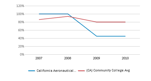 This chart displays the percent admitted of California Aeronautical University and the community college average percent admitted of California by year, with the latest 2009-10 school year data. This chart displays the percent admitted of California Aeronautical University and the community college average percent admitted of California by year, with the latest 2009-10 school year data.