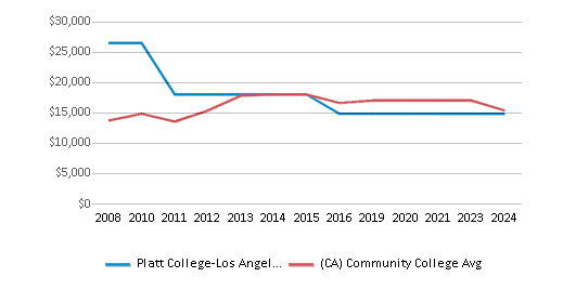 This chart displays tuition fees for an in-state student of Platt College-Los Angeles and the private community college average tuition fees for an in-state student of California by year, with the latest 2023-24 school year data. This chart displays tuition fees for an in-state student of Platt College-Los Angeles and the private community college average tuition fees for an in-state student of California by year, with the latest 2023-24 school year data.