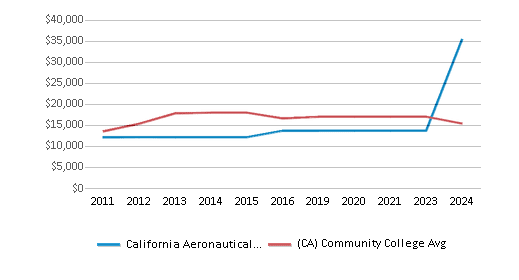 This chart displays tuition fees for an in-state student of California Aeronautical University and the private community college average tuition fees for an in-state student of California by year, with the latest 2023-24 school year data. This chart displays tuition fees for an in-state student of California Aeronautical University and the private community college average tuition fees for an in-state student of California by year, with the latest 2023-24 school year data.
