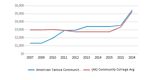 This chart displays tuition fees for an in-state student of American Samoa Community College and the public community college average tuition fees for an in-state student of Alaska by year, with the latest 2023-24 school year data. This chart displays tuition fees for an in-state student of American Samoa Community College and the public community college average tuition fees for an in-state student of Alaska by year, with the latest 2023-24 school year data.