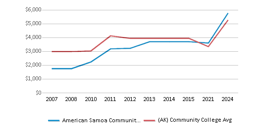 This chart displays tuition fees for an out-of-state student of American Samoa Community College and the public community college average tuition fees for an out-of-state student of Alaska by year, with the latest 2023-24 school year data. This chart displays tuition fees for an out-of-state student of American Samoa Community College and the public community college average tuition fees for an out-of-state student of Alaska by year, with the latest 2023-24 school year data.