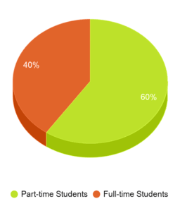 This chart displays the Full-time students and Part-time students enrollment breakdown of American Samoa Community College. This chart displays the Full-time students and Part-time students enrollment breakdown of American Samoa Community College.