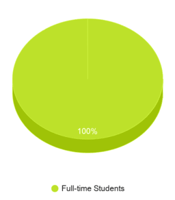 This chart displays the Full-time students and Part-time students enrollment breakdown of California Aeronautical University. This chart displays the Full-time students and Part-time students enrollment breakdown of California Aeronautical University.