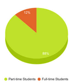 This chart displays the Full-time students and Part-time students enrollment breakdown of Norco College. This chart displays the Full-time students and Part-time students enrollment breakdown of Norco College.