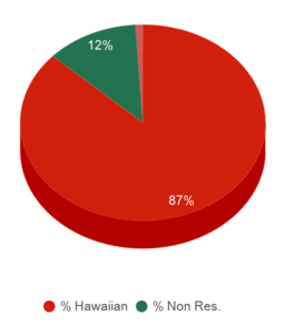 This chart displays the percentage breakdown of students of all ethnic groups in American Samoa Community College. This chart displays the percentage breakdown of students of all ethnic groups in American Samoa Community College.