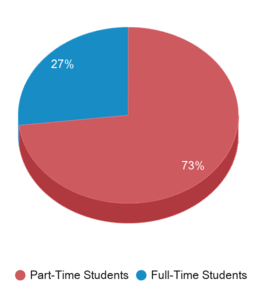 This chart displays community college average Full-Time students and Part-Time students enrollment breakdown of Illinois. This chart displays community college average Full-Time students and Part-Time students enrollment breakdown of Illinois.