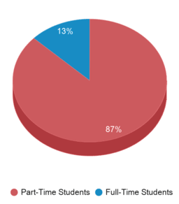 This chart displays community college average Full-Time students and Part-Time students enrollment breakdown of California. This chart displays community college average Full-Time students and Part-Time students enrollment breakdown of California.