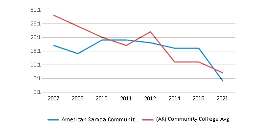 This chart displays the student staff ratio of American Samoa Community College and community college average student staff ratio of Alaska by year, with the latest 2020-21 school year data. This chart displays the student staff ratio of American Samoa Community College and community college average student staff ratio of Alaska by year, with the latest 2020-21 school year data.