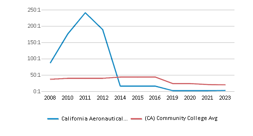 This chart displays the student staff ratio of California Aeronautical University and community college average student staff ratio of California by year, with the latest 2022-23 school year data. This chart displays the student staff ratio of California Aeronautical University and community college average student staff ratio of California by year, with the latest 2022-23 school year data.