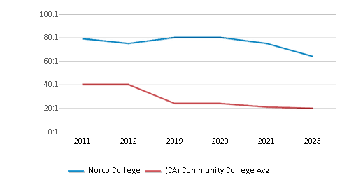 This chart displays the student staff ratio of Norco College and community college average student staff ratio of California by year, with the latest 2022-23 school year data. This chart displays the student staff ratio of Norco College and community college average student staff ratio of California by year, with the latest 2022-23 school year data.