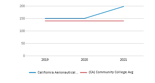 This chart displays the dormitory capacity of California Aeronautical University and the community college average dormitory capacity of California by year, with the latest 2020-21 school year data. This chart displays the dormitory capacity of California Aeronautical University and the community college average dormitory capacity of California by year, with the latest 2020-21 school year data.