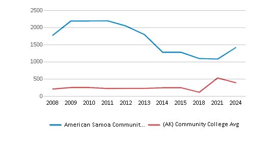 This chart displays the total enrollment of American Samoa Community College and community college average number of enrollment of Alaska by year, with the latest 2023-24 school year data. This chart displays the total enrollment of American Samoa Community College and community college average number of enrollment of Alaska by year, with the latest 2023-24 school year data.