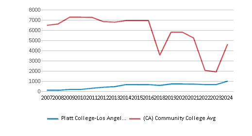 This chart displays the total enrollment of Platt College-Los Angeles and community college average number of enrollment of California by year, with the latest 2023-24 school year data. This chart displays the total enrollment of Platt College-Los Angeles and community college average number of enrollment of California by year, with the latest 2023-24 school year data.