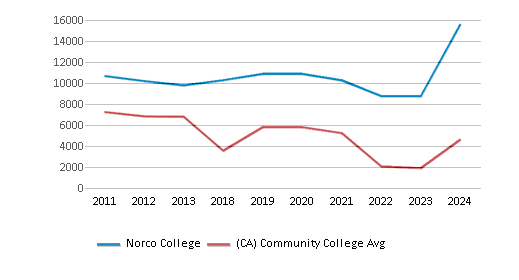 This chart displays the total enrollment of Norco College and community college average number of enrollment of California by year, with the latest 2023-24 school year data. This chart displays the total enrollment of Norco College and community college average number of enrollment of California by year, with the latest 2023-24 school year data.