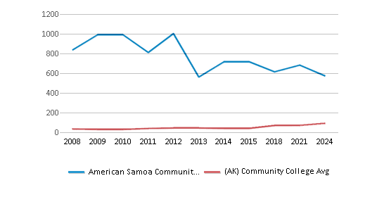 This chart displays the total number of Full-time students enrollment of American Samoa Community College and average number of community college Full-time students enrollment of Alaska by year, with the latest 2023-24 school year data. This chart displays the total number of Full-time students enrollment of American Samoa Community College and average number of community college Full-time students enrollment of Alaska by year, with the latest 2023-24 school year data.