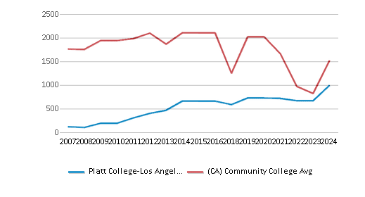 This chart displays the total number of Full-time students enrollment of Platt College-Los Angeles and average number of community college Full-time students enrollment of California by year, with the latest 2023-24 school year data. This chart displays the total number of Full-time students enrollment of Platt College-Los Angeles and average number of community college Full-time students enrollment of California by year, with the latest 2023-24 school year data.