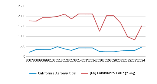 This chart displays the total number of Full-time students enrollment of California Aeronautical University and average number of community college Full-time students enrollment of California by year, with the latest 2023-24 school year data. This chart displays the total number of Full-time students enrollment of California Aeronautical University and average number of community college Full-time students enrollment of California by year, with the latest 2023-24 school year data.