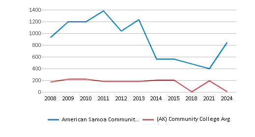 This chart displays the total number of Part-time students enrollment of American Samoa Community College and average number of community college Part-time students enrollment of Alaska by year, with the latest 2023-24 school year data. This chart displays the total number of Part-time students enrollment of American Samoa Community College and average number of community college Part-time students enrollment of Alaska by year, with the latest 2023-24 school year data.