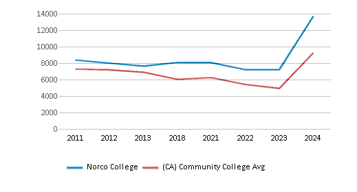 This chart displays the total number of Part-time students enrollment of Norco College and average number of community college Part-time students enrollment of California by year, with the latest 2023-24 school year data. This chart displays the total number of Part-time students enrollment of Norco College and average number of community college Part-time students enrollment of California by year, with the latest 2023-24 school year data.