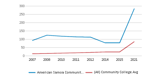 This chart displays total faculty of American Samoa Community College and community college average number of faculty in Alaska by year, with the latest 2020-21 school year data. This chart displays total faculty of American Samoa Community College and community college average number of faculty in Alaska by year, with the latest 2020-21 school year data.