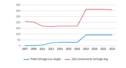 This chart displays total faculty of Platt College-Los Angeles and community college average number of faculty in California by year, with the latest 2022-23 school year data. This chart displays total faculty of Platt College-Los Angeles and community college average number of faculty in California by year, with the latest 2022-23 school year data.