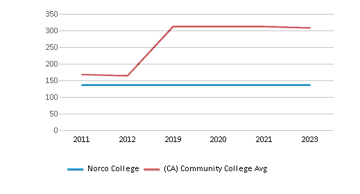 This chart displays total faculty of Norco College and community college average number of faculty in California by year, with the latest 2022-23 school year data. This chart displays total faculty of Norco College and community college average number of faculty in California by year, with the latest 2022-23 school year data.