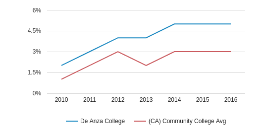 college anza de community review 19) College CA  Cupertino, (2018 Profile De Anza