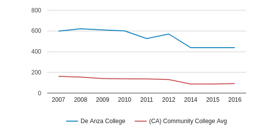 community federal anza number id college de Cupertino, CA  College  19) Profile (2018 Anza De