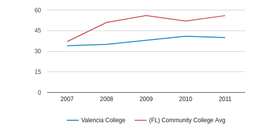 Valencia College Profile (2018-19) | Orlando, FL