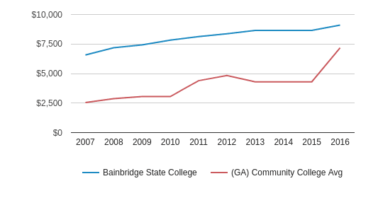 Bainbridge State College Profile 2020 Bainbridge Ga