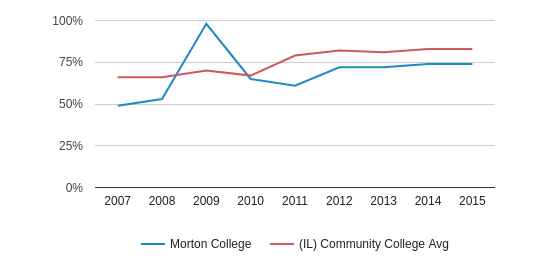 Morton College Profile | Cicero, Illinois (IL)