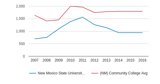 Nmsu Financial Aid >> New Mexico State University Grants Profile 2019 20 Nmsu Financial Aid >> New Mexico State University Grants Profile 2019 20