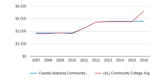 Alabama University Tuition >> Coastal Alabama Community College Profile 2019 20 Bay Alabama University Tuition >> Coastal Alabama Community College Profile 2019 20 Bay
