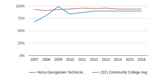 Georgetown Financial Aid >> Horry Georgetown Technical College Profile 2019 20 Georgetown Financial Aid >> Horry Georgetown Technical College Profile 2019 20