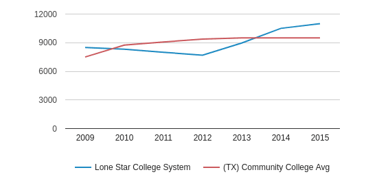 Lone Star College System Profile 2020 21 Spring Tx