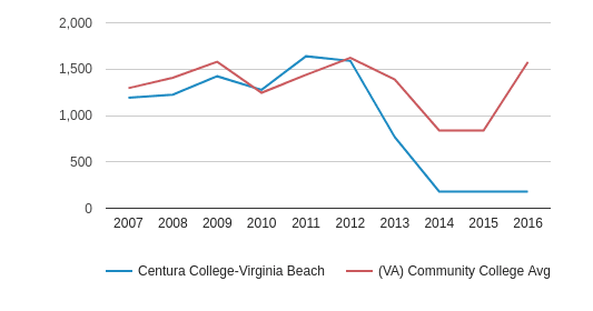 Centura College Virginia Beach Profile 2018 19 Va Centura College Virginia Beach Total Enrollment 2007 2016
