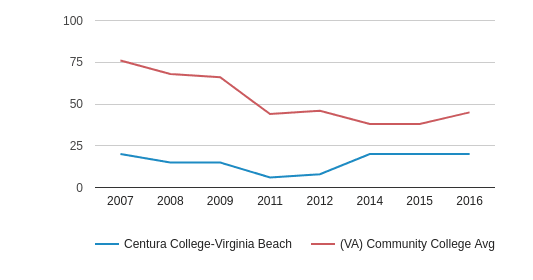 Centura College Virginia Beach Profile 2018 19 Va Centura College Virginia Beach Total Faculty 2007 2016
